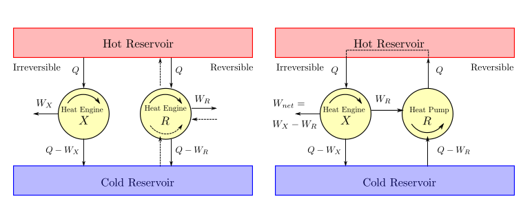 Illustration of Carnot First Principle