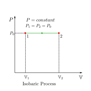P-v diagram of isobaric process