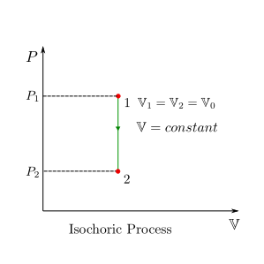 P-v diagram of isochoric process