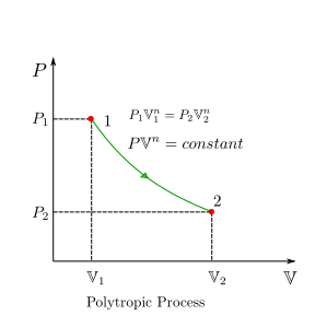 P-v diagram of polytropic process