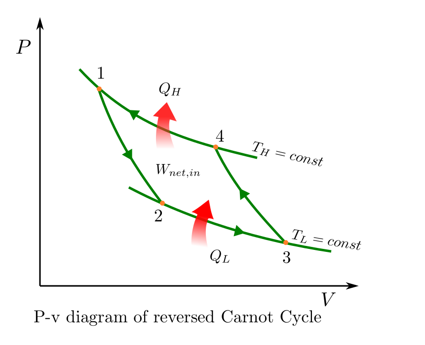 P-v diagram of reverse carnot cycle