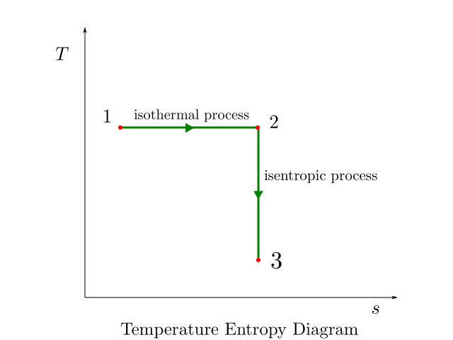 temperature entropy diagram for isothermal and isentropic process