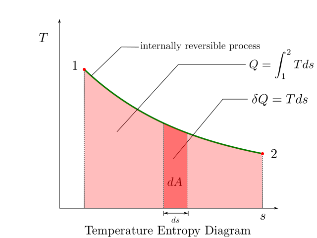 temperature entropy diagram
